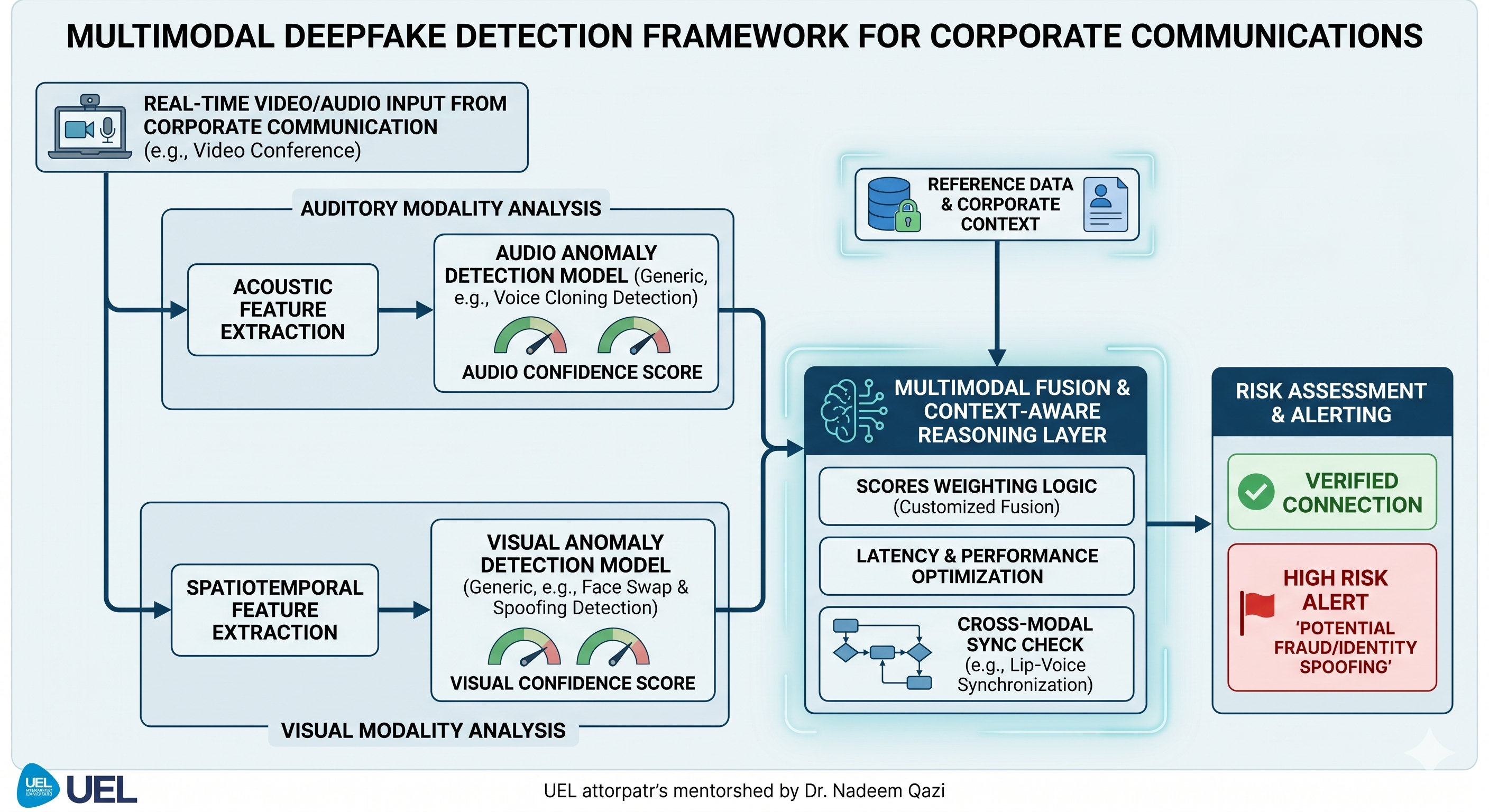 TrustLayer: Multimodal AI Deepfake Detection Framework